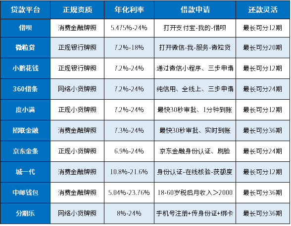 2024年比较靠谱的贷款平台