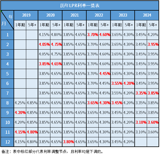 历年贷款基准利率一览表