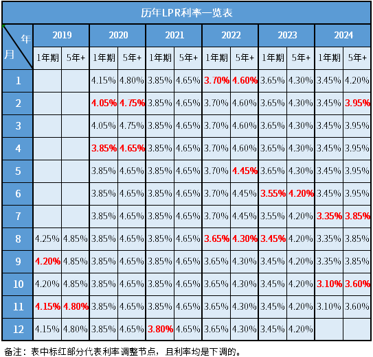 各大银行历年贷款利率一览表