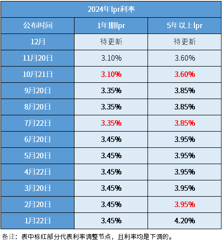 2024年lpr利率一览表全年