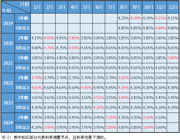 历年央行贷款基准利率调整表