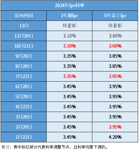 2024年lpr利率还会降吗