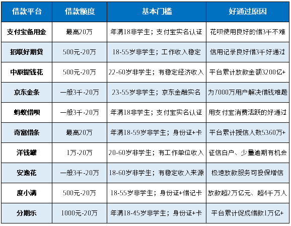 借3千好通过的小额借款平台