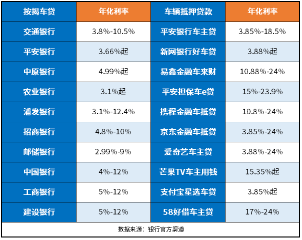 2024最新车贷利率一览表