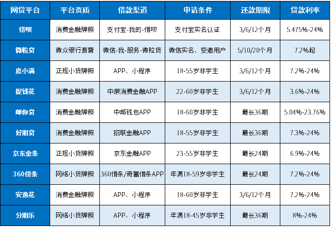 十大网贷平台手机借款