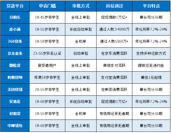 征信花无逾期哪个平台好