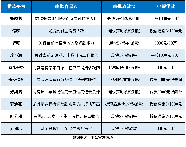 小额借款1000元马上放款2024