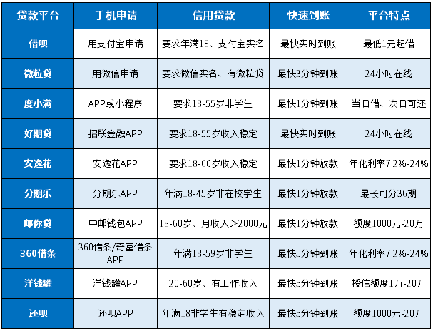 手机信用贷款有哪些平台