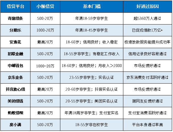 十大小额借贷平台排行榜