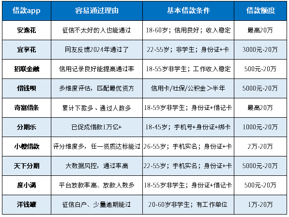 容易通过的借款app有哪些