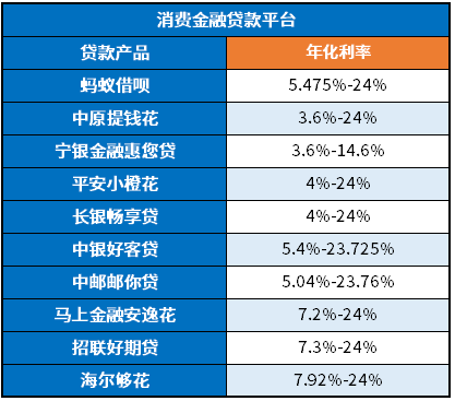 最新贷款平台利率一览表