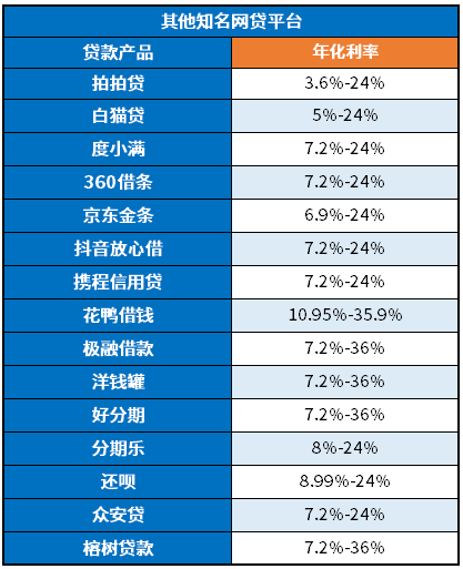 最新贷款平台利率一览表