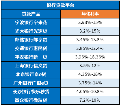 最新贷款平台利率一览表