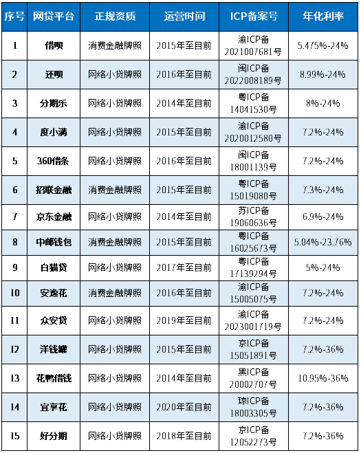 目前剩下的15家网贷都是什么平台