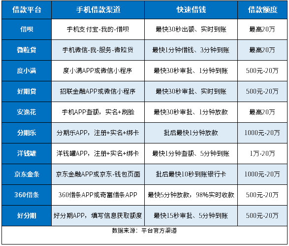 手机借款平台哪个可以快速的借到钱