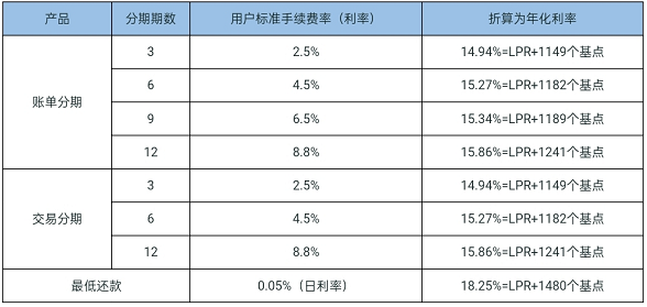 花呗分期和借呗分期哪个更划算