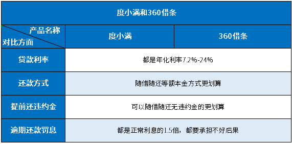 360借条和度小满在利息上哪个更划算