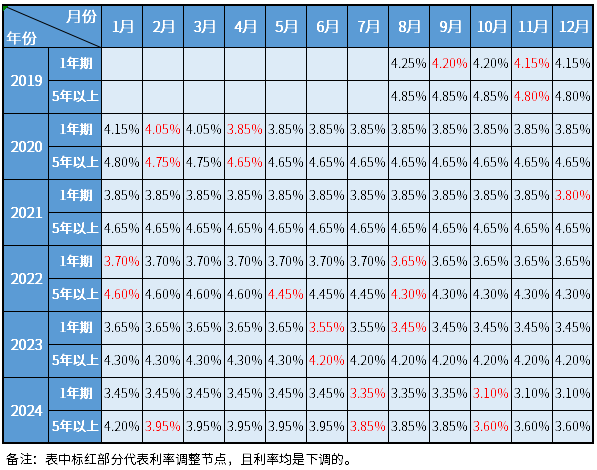 历年央行贷款基准利率调整表