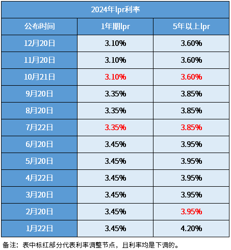 2024年lpr利率一览表全年