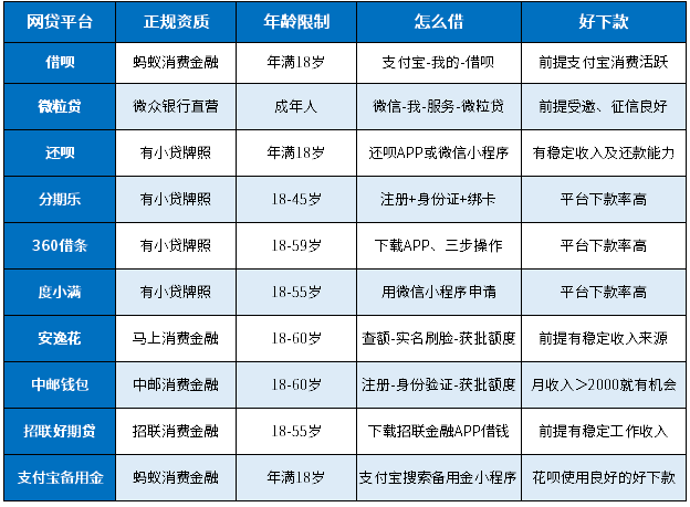 刚成年，有什么网贷可以借