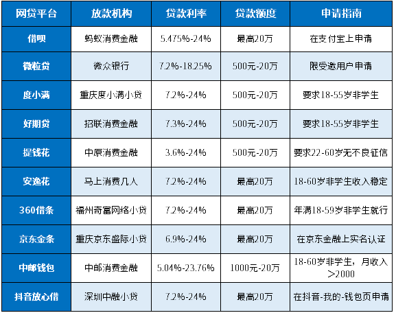 2025利息低的十大正规网贷排行榜