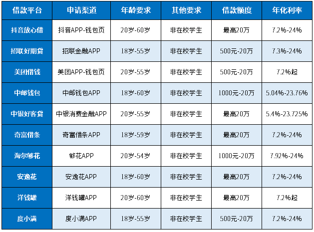 2025年20岁及以上可申请的借款平台有哪些