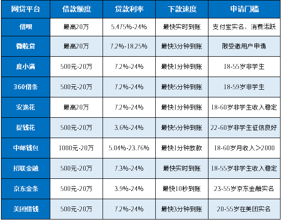 10个过年还能下款的网贷