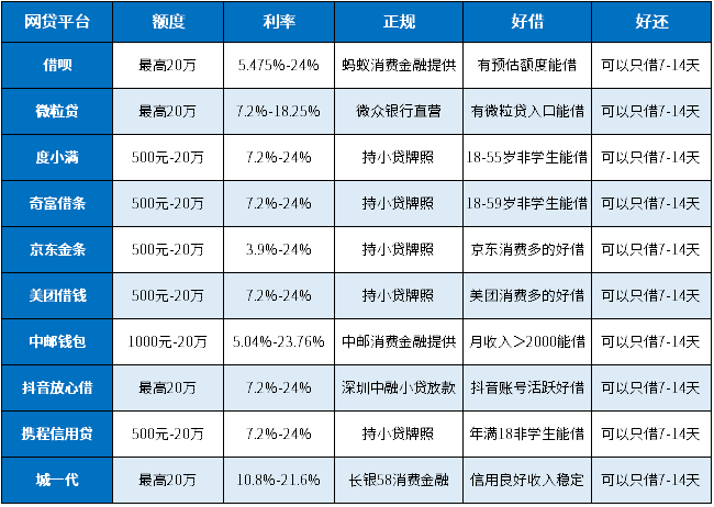 只借7-14天左右什么网贷可以做