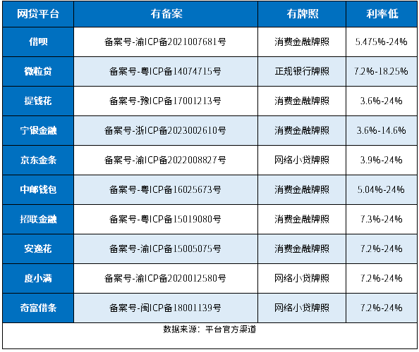 2025年10个合法网贷平台名单公布