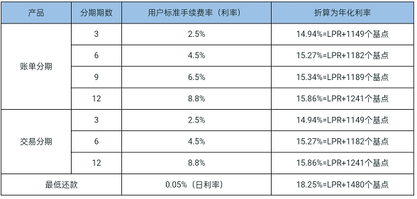 支付宝花呗1万元1个月利息多少