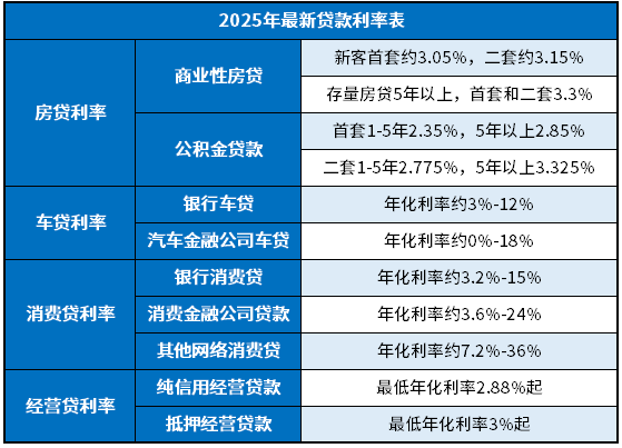 2025年最新贷款利率表