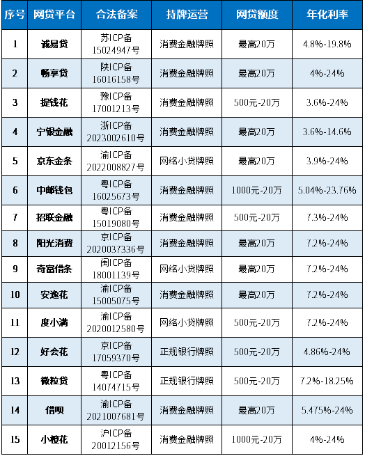 2025年合法合规的网贷平台有哪些