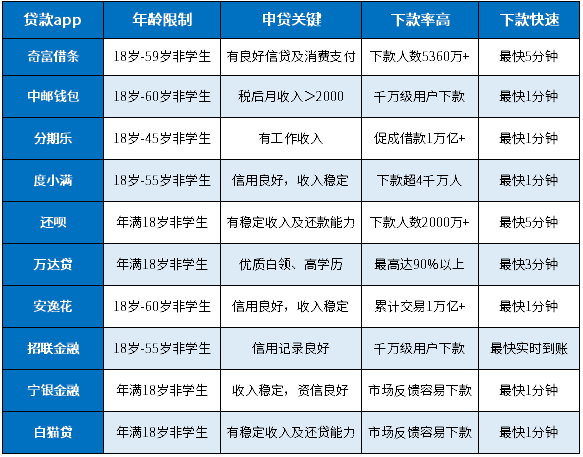 18岁贷款app哪个容易下款