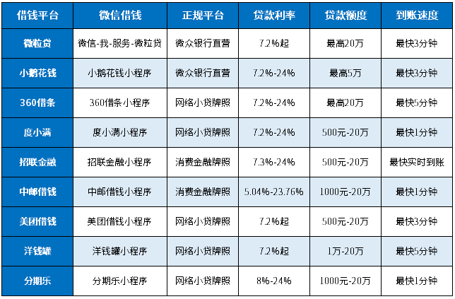 微信借钱9个平台不用下载立即可借