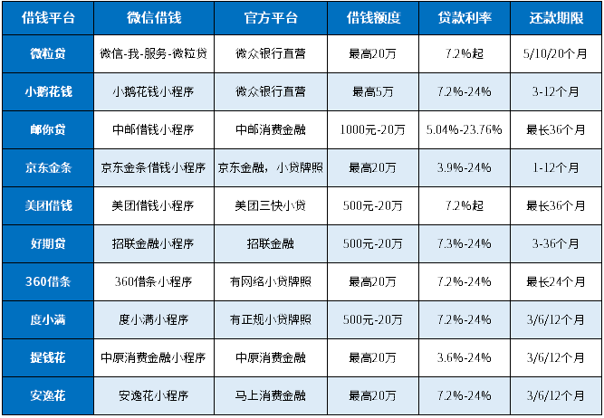 微信借钱的官方平台