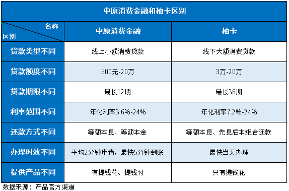 中原消费金融和柚卡有什么区别