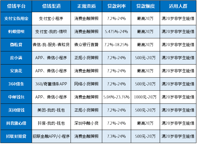 年满20岁能在什么地方借钱