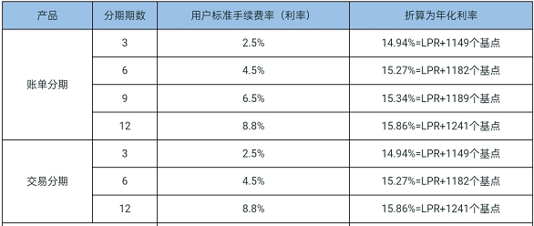 抖音月付分期利息和花呗哪个高