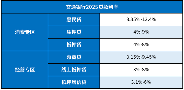 交通银行2025贷款利率多少