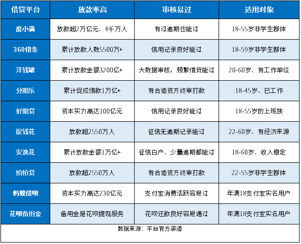 必放款的借贷平台2025