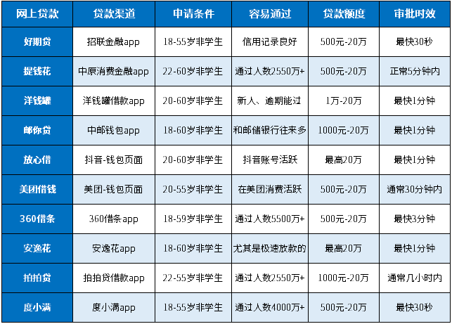 网上贷款哪个平台最容易通过