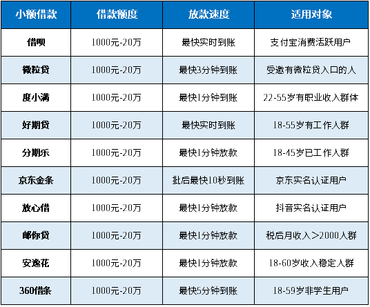 1000元小额借款快速放款