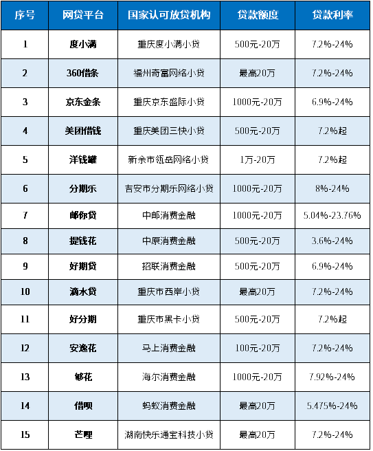 2025年国家认可的15家正规网贷平台