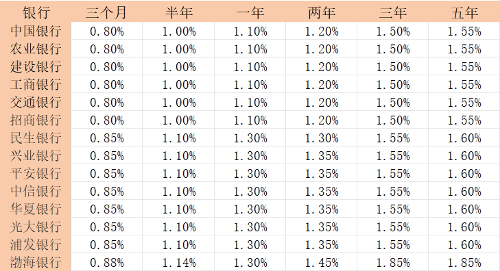 有几万存款怎么理财，一文教你增加收益？