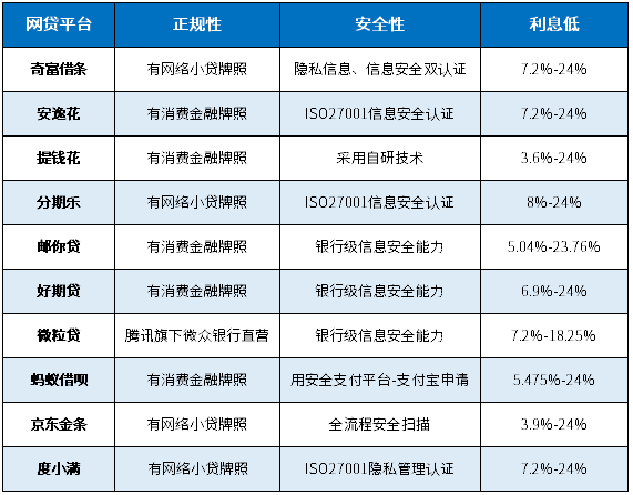 10个最靠谱的网贷