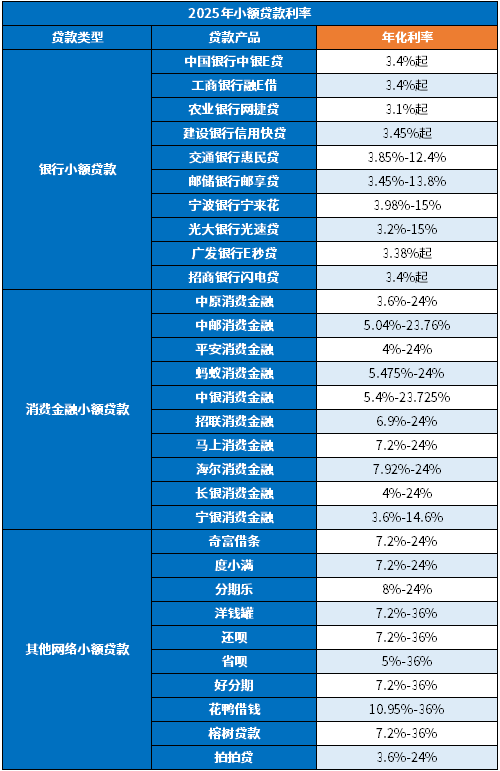 2025年小额贷款利率是多少