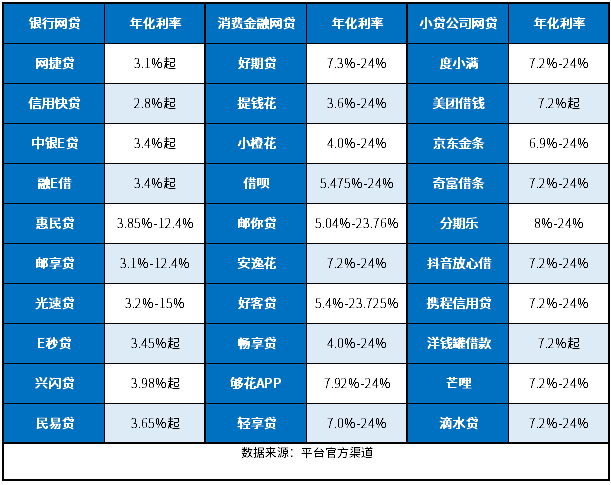 网贷利息一览表2025年