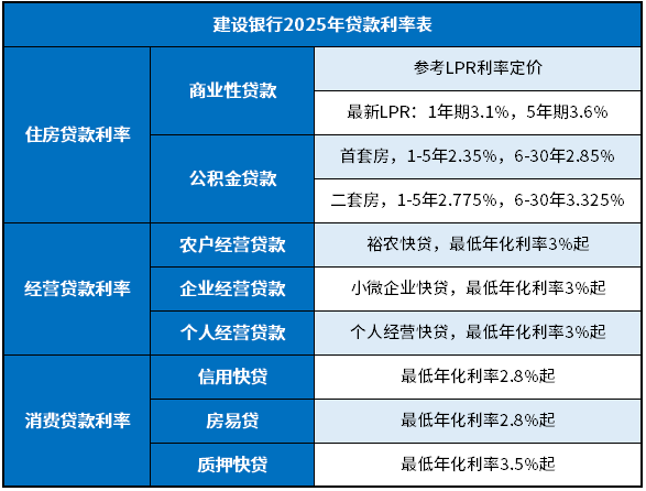 建设银行2025年贷款利率表