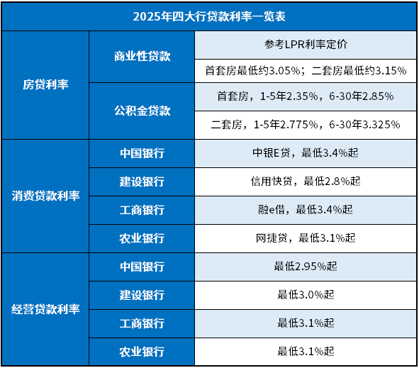 2025年四大行贷款利率是多少