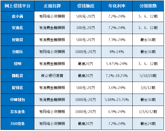 网上借钱平台哪个好哪个最正规